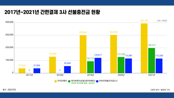 2017년~2021년 간편결제 3사 선불충전금 현황. = 황현욱 기자