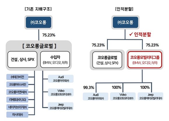 코오롱글로벌 인적분할 개념도. ⓒ 코오롱글로벌