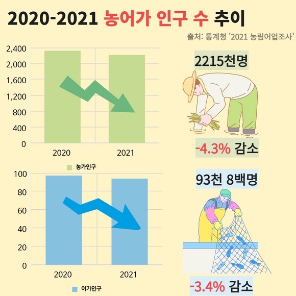 지난 4월 통계청이 발표한 '2021 농림어업조사'에 따르면 지난해 농,어가 인구수는 전년과 대비해 각각 4.3%, 3.4% 감소했다. 전문가들은 인구 소멸의 핵심 근원이 수도권과 광역시에 집중된 인프라에 있다고 분석했다. ⓒ 프라임경제