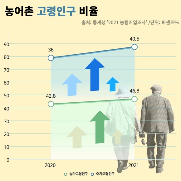 통계청에 따르면 65세 농,어가 고령인구 비율은 각각 46.8%, 40.5%를 차지했다. 전국 평균치인 17.5% 보다 약 2배 이상 높은 수치다. ⓒ 프라임경제