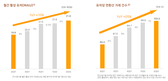 월간 활성 유저(MAU)와 유저당 연환산 거래 건수 추이. ⓒ 카카오페이