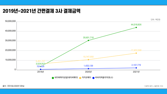 2019년~2021년 간편결제 3사 결제금액. = 황현욱 기자
