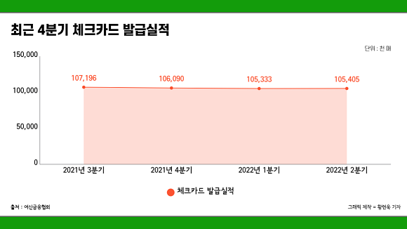최근 4분기 체크카드 발급실적. = 황현욱 기자