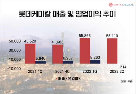 롯데케미칼 매출 및 영업이익 추이. ⓒ 프라임경제