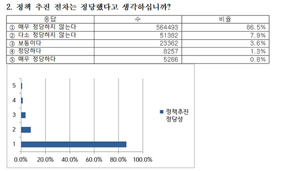 지난 1일부터 7일까지 진행된 초등학교 입학연령 하향 정책 설문조사 결과 중 일부. ⓒ 강득구 더불어민주당 의원실