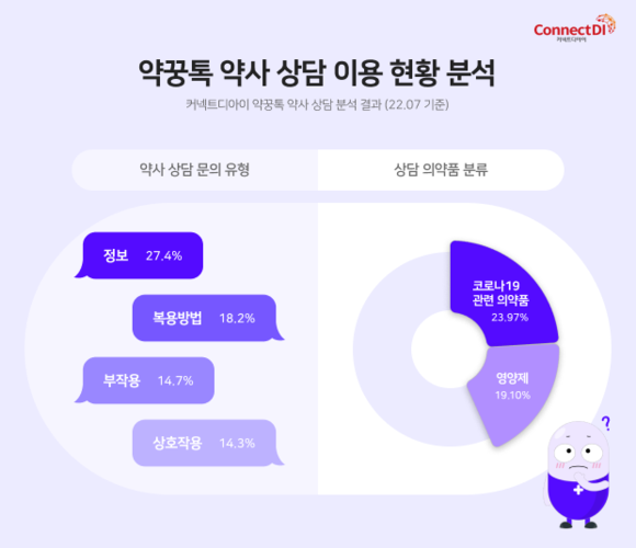 '커넥트디아이'가 발표한 약사 상담 '약꿍톡' 서비스 이용 현황 분석에 따르면, 상담 이용자의 43.2%가 코로나19 또는 영양제 관련 문의였다. ⓒ 커넥트디아이