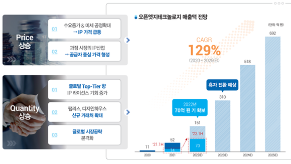 오픈엣지테크놀로지 매출 전망 ⓒ 오픈엣지테크놀로지