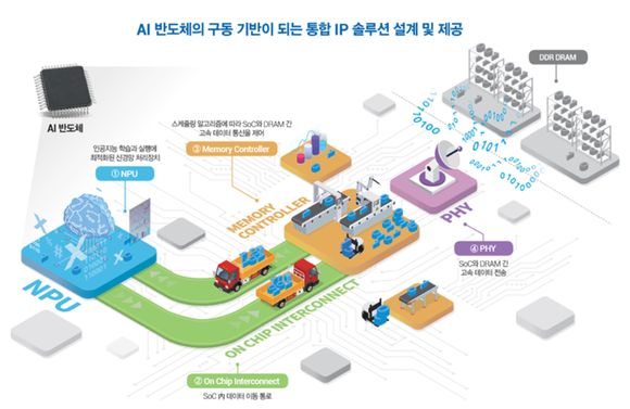 오픈엣지테크놀로지의 AI 반도체 통합 IP 플랫폼 솔루션 ⓒ 오픈엣지테크놀로지