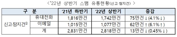 올해 상반기 스팸 유통현황. ⓒ 방송통신위원회