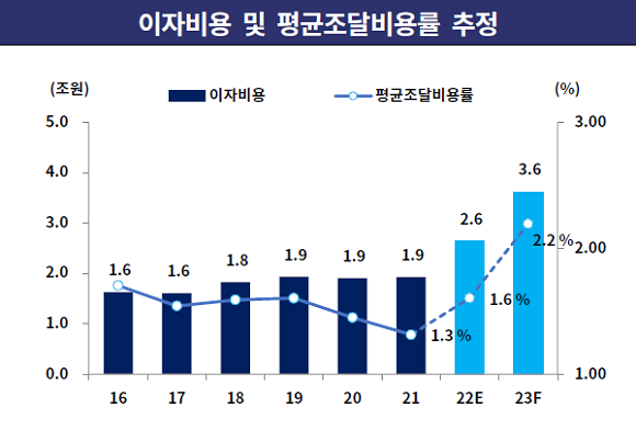 카드사 이자비용 및 평균조달비용률 추정. ⓒ 한국기업평가