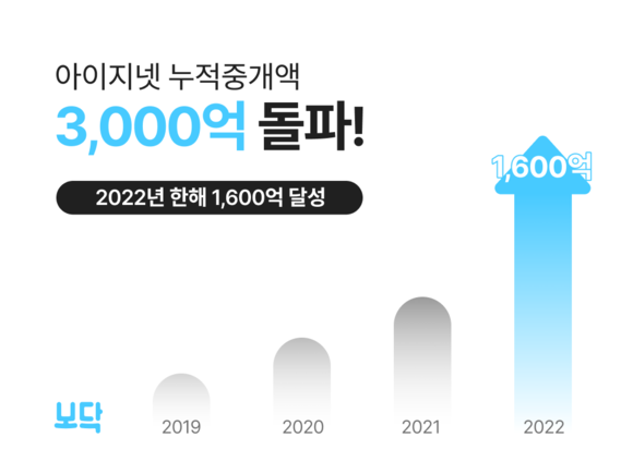 아이지넷은 2022년 한 해 동안 1600억을 중개하며 보닥 출시이후 3년간 누적치를 한 해 실적으로 넘어섰다. ⓒ 아이지넷