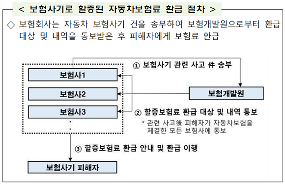 보험사기로 할증된 자동차보험료 환급 절차. ⓒ 금융감독원