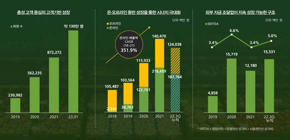 오아시스의 회원수·실적·EBITDA 추이 ⓒ 오아시스
