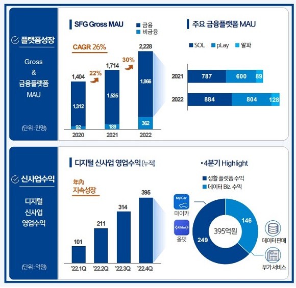 신한금융은 지난해 플랫폼과 신사업수익 부문에서 성장세를 나타냈다. ⓒ 신한금융그룹
