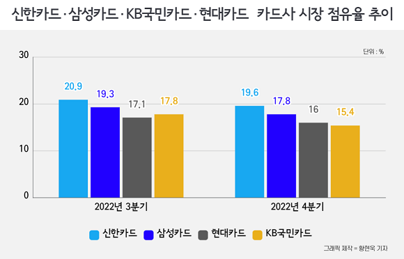 2022 3Q~4Q, 신한·삼성·KB국민·현대카드 카드사 시장 점유율 추이. = 황현욱 기자