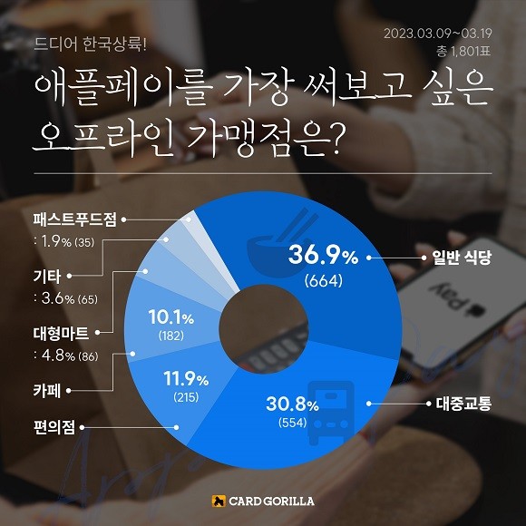 카드고릴라는 지난 9일부터 19일까지 '애플페이를 가장 써보고 싶은 오프라인 가맹점은?' 설문조사를 진행했다. ⓒ 카드고릴라