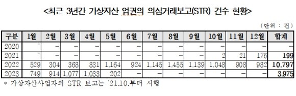 금융위원회가 제공한 가상자산 업권 의심거래보고 건수 현황 자료. ⓒ 김희곤 국민의힘 국회의원