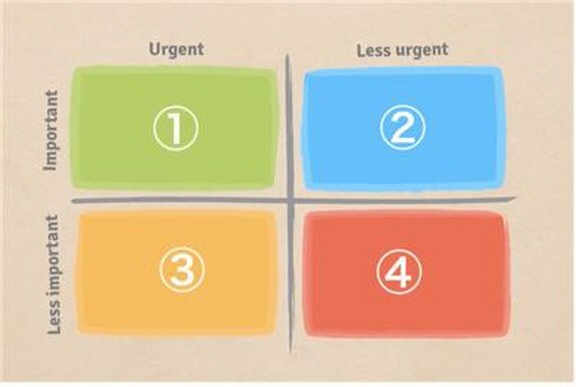 아이젠하워 매트릭스(Urgency-Importance Matrix) 1번영역은 중요하고 급한 일, 2번영역은 중요하지만 급하지 않은 일, 3번영역은 중요하지 않지만 급한 일, 4번영역은 중요하지도, 급하지도 않은 일을 구분한다. ⓒ EISENHOWER