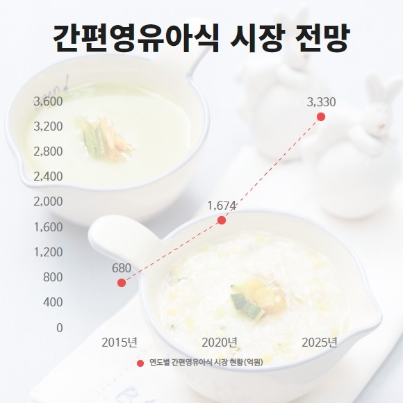 간편영유아식 시장 전망 그래프. ⓒ 한국농수산식품유통공사