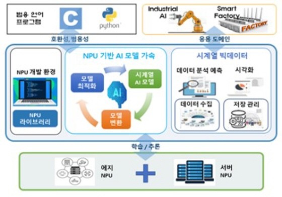 라온피플 자회사 라온로드가 개발중인 NPU기반 시계열 빅데이터처리 통합 SW패키지. ⓒ 라온피플