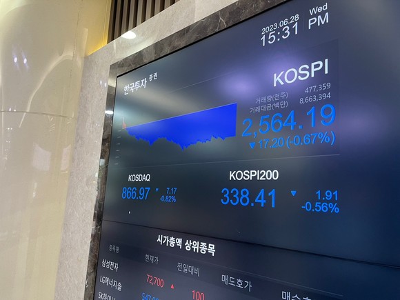 28일 서울 영등포구 여의도 한국투자증권 전광판에서 코스피 지수가 전장 대비 17.2p(-0.67%) 하락한 2564.19를 나타내고 있다. = 이정훈 기자