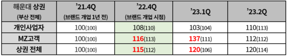 유명 도넛 브랜드 입점 전/후 해운대 상권 매출 변화 추이. ⓒBC카드