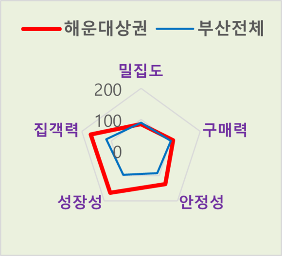 부산 전체 상권 대비 해운대 상권 분석 현황. ⓒ BC카드