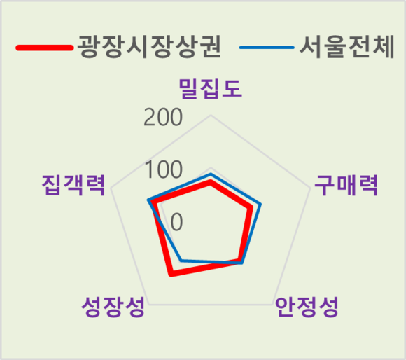 서울 전체 상권 대비 광장시장 상권 분석 현황. ⓒ BC카드