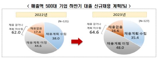매출액 500대 기업을 대상으로 조사한 '2023년 하반기 대졸 신규채용 계획' 그래프. ⓒ 전국경제인연합회