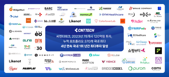 씨엔티테크 '역대 최다' 2023년 78개사 120억원 투자 - 뉴스 썸네일 이미지