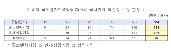 역대 국제전자제품박람회(CES) 국내기업 혁신상 수상 현황. ⓒ 중소벤처기업부