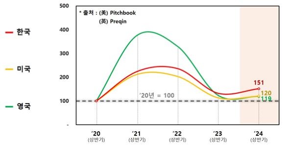 2020~2024년 상반기 달러 기준 주요국 벤처투자 현황 ⓒ 중소벤처기업부