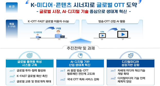 과학기술정보통신부는 19일 누리꿈스퀘어에서 국내 OTT 산업 업계와 정책 간담회를 개최, 'K-OTT 산업 글로벌 경쟁력 강화 전략'을 발표했다. ⓒ 과기정통부