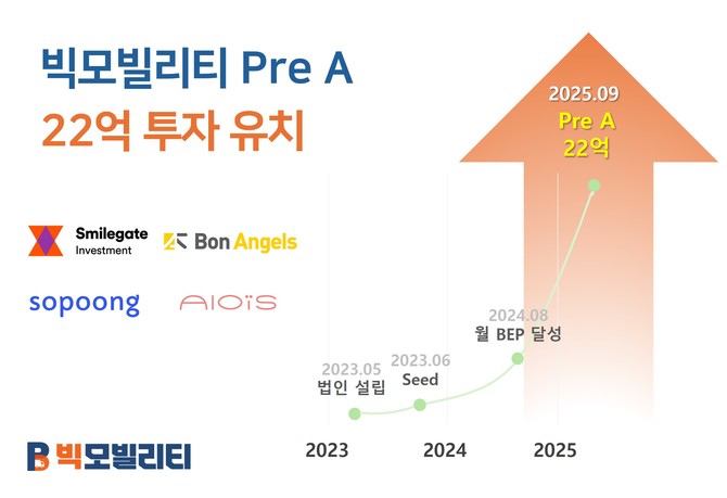 빅모빌리티, Pre-A 라운드 22억원 투자 유치 - 뉴스 썸네일 이미지