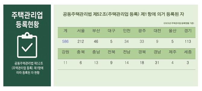전국 주택관리업 등록 현황 ⓒ 한국주택관리협회