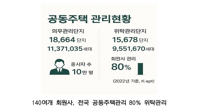 전국 공동주택 관리 현황 ⓒ 한국주택관리협회