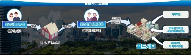 골드시티 흐름도. ⓒ 보령시