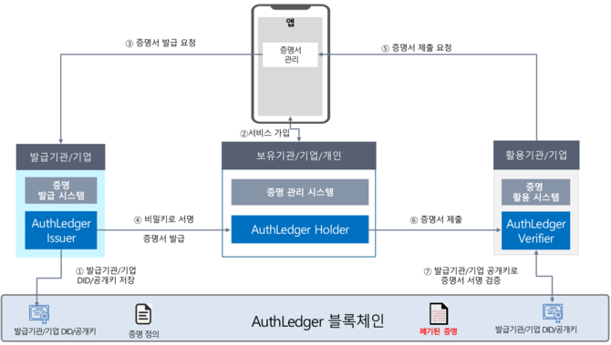 오스리움의 DID 블록체인 구성도. ⓒ 오스리움