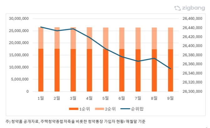 청약통장 가입자 현황. 직방