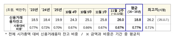 최근 증시 활성화로 인한 거래대금 증가와 함께 신용거래융자 잔고는 지난 7일 사상 최고치를 기록했다. 금융위원회