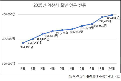 2025년 아산시 월별 인구 변동추이(외국인 포함). ⓒ 아산시