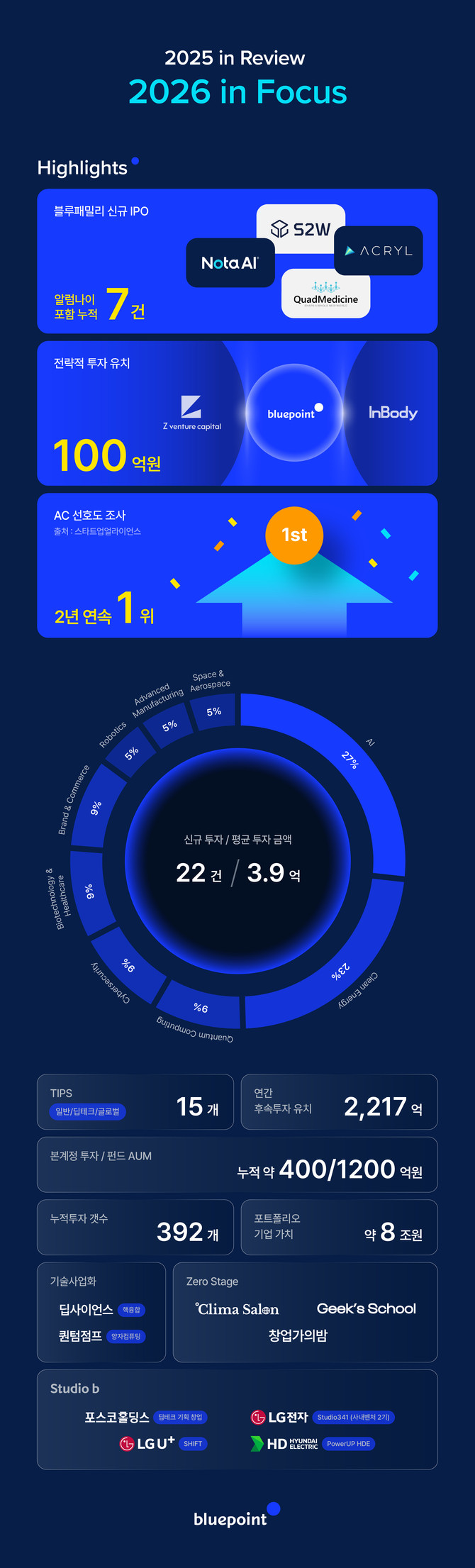 지난해 블루포인트의 활동 내역. ⓒ 블루포인트파트너스