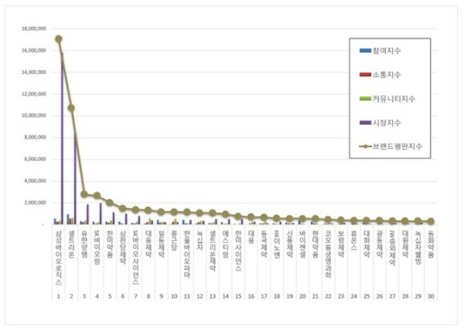 제약 상장기업 1월 브랜드평판 빅데이터 분석. 한국기업평판연구소