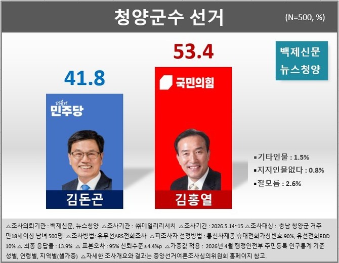 청양군수 후보 지지도 조사 그래프. ⓒ 백제신문·뉴스청양 제공