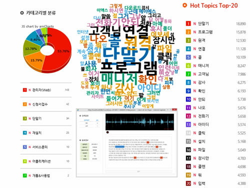 브리지텍이 개발한 ‘캐치올’은 녹취파일을 텍스트로전환, 콜센터 상담품질평가(QA)와 TM 마케팅 및 캠페인, 서비스 품질 등 다양하게 활용하고 있다 ⓒ브리지텍