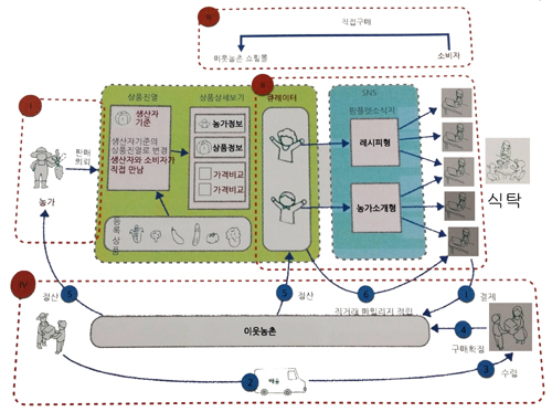  농산물 온라인 플랫폼 개념도. ⓒ 프라임경제