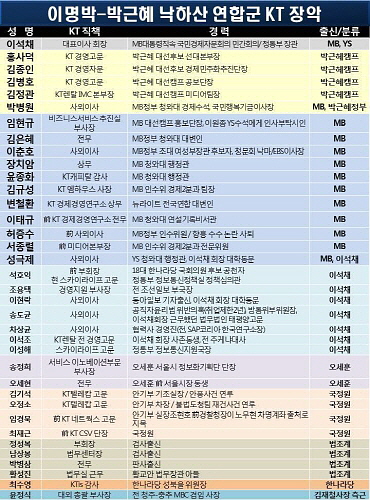  최민희 민주당 의원은 지난달 14일 '낙하산 인사'로 분류되는 KT 전·현직 인사 36명 명단을 공개했다. ⓒ 최민희 의원실