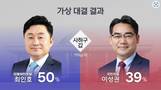부산 사하갑 '박힌 돌 vs 굴러온 돌' 오차 밖…최인호 50%, 이성권 39%