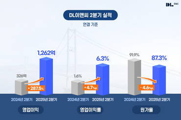 DL이앤씨, 2Q 영업익 287% '껑충' 수익성 회복 궤도 진입