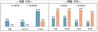 정부 지원받은 소기업, 중기업 성장 비율 3배